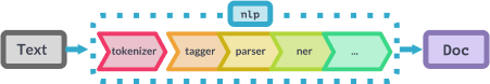 NLP Pipeline
